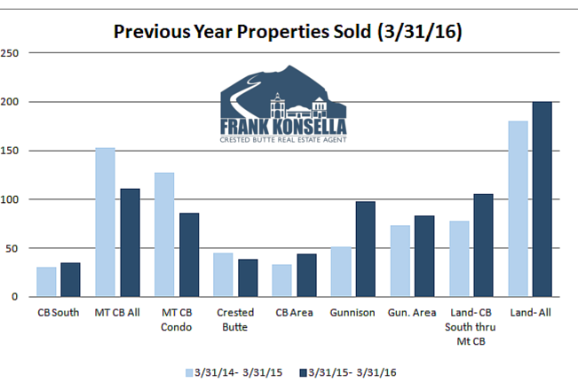 Crested Butte real estate market