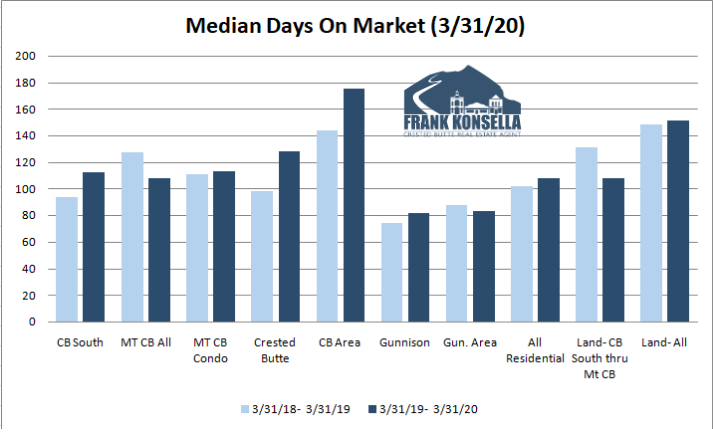 average days on market crested butte real estate