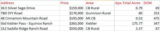 crested butte land sales 2020