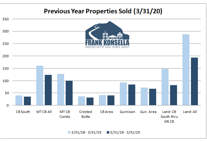 how many homes sell in crested butte in an average year?