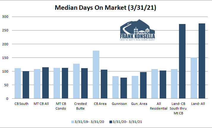 days on market in crested butte 2021