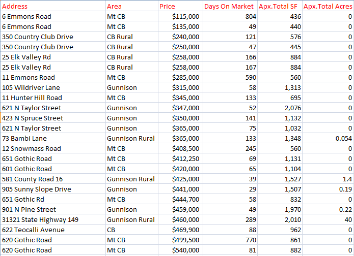 current real estate market crested butte