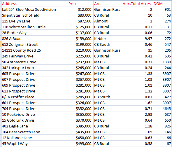 2021 land sales crested butte