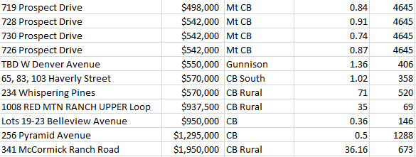 crested butte land prices 2021