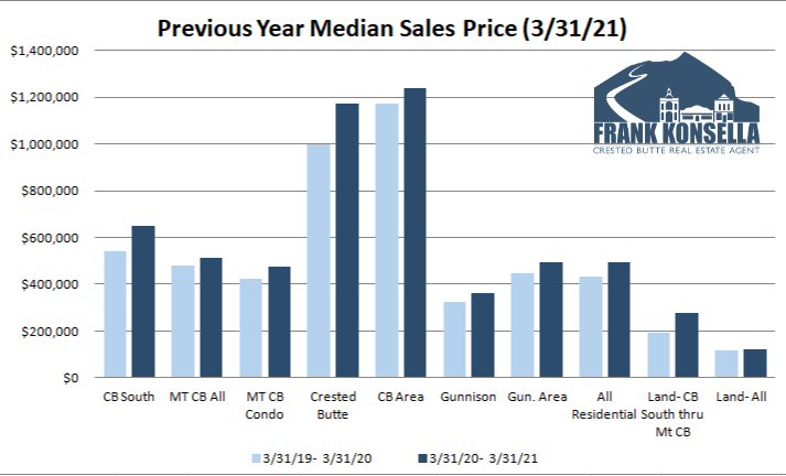 sales prices in crested butte in 2021