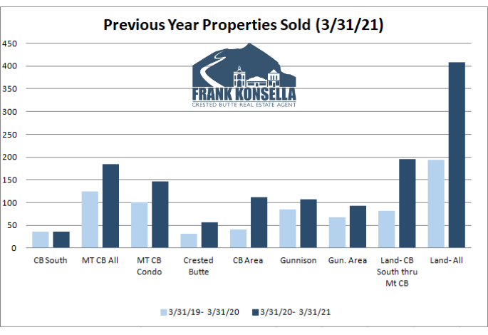 crested butte sales volume 2021