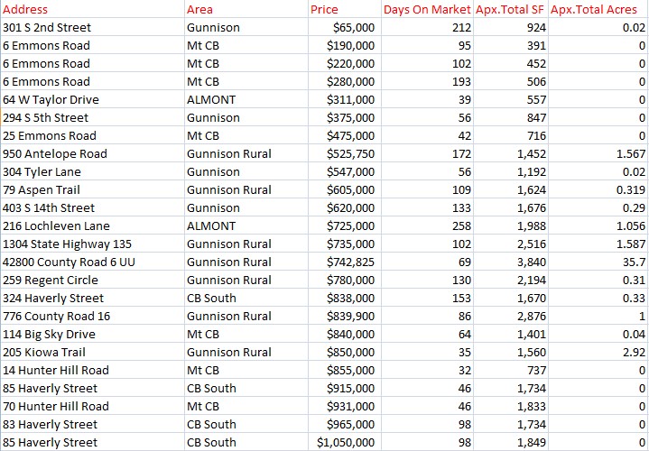 crested Butte real estate sales 2024