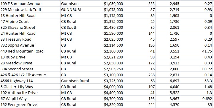 crested Butte luxury sales