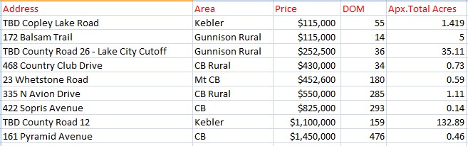 crested Butte land sales 2024