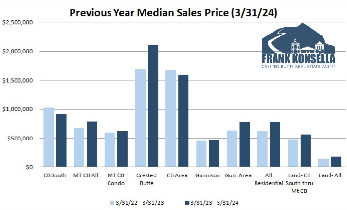 real estate prices in 2024 in crested Butte colorado