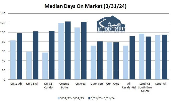 days on market 2024 crested butte