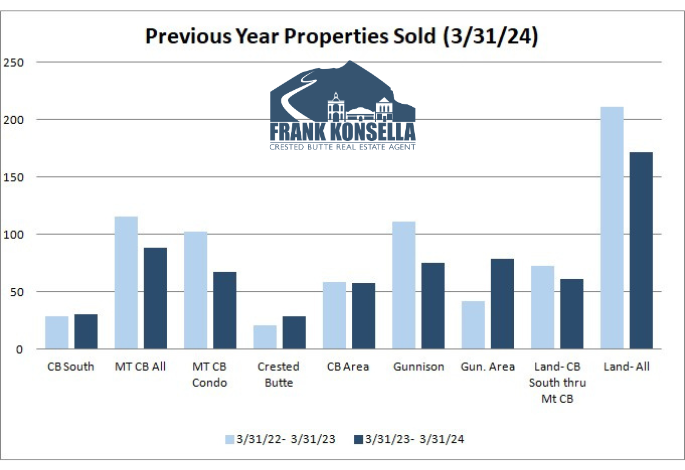 real estate sales crested butte