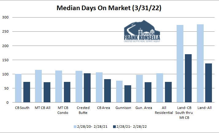 crested butte real estate days on market