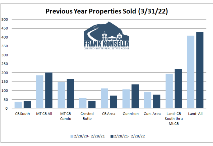 crested butte real estate sales 2022