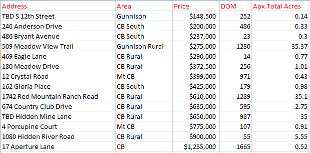 march 2022 crested butte land sold