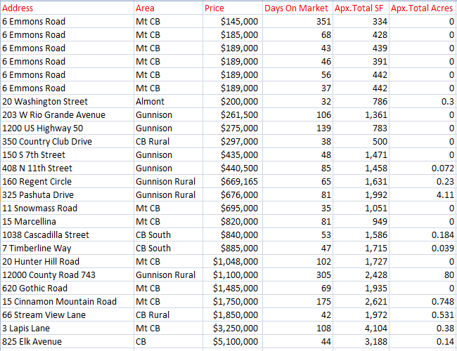 march 2022 crested butte home sales