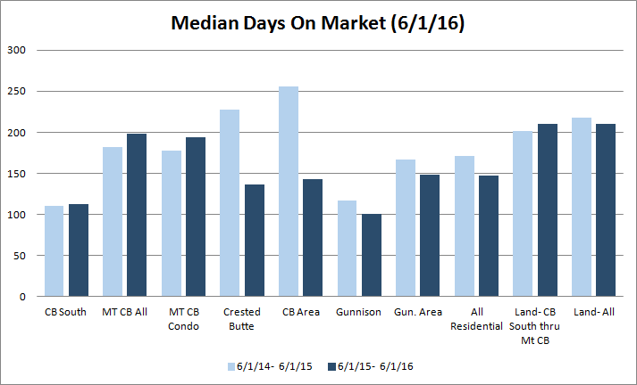 crested butte days on market