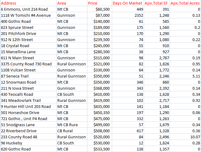 may 2016 home sales crested butte gunnison