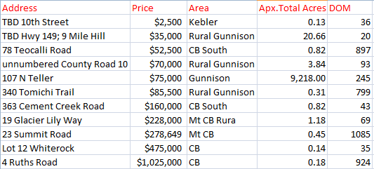 land sales may 2016 crested butte gunnison