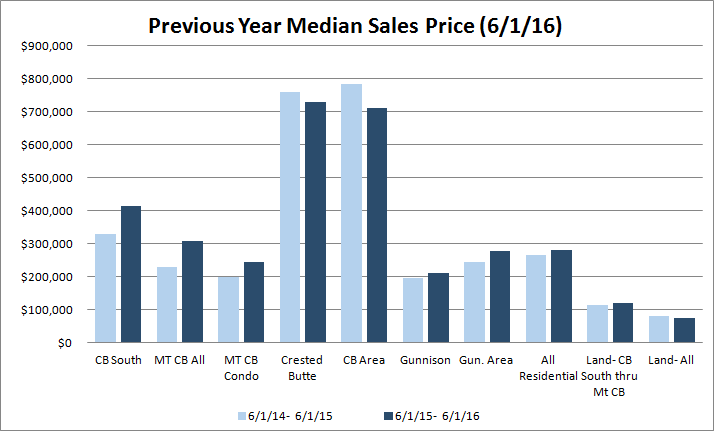 crested butte median sales price