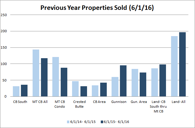 crested butte sales volume