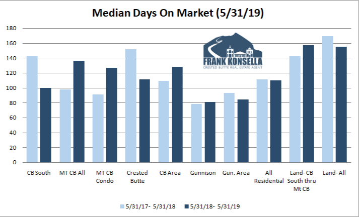 how long do homes stay on the market in crested butte?