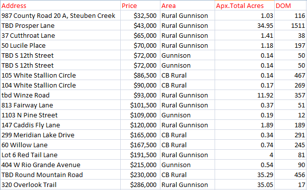 crested butte land sales 2019