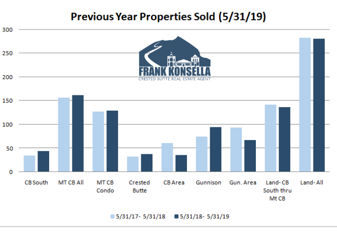 how many homes sell in crested butte in a year?