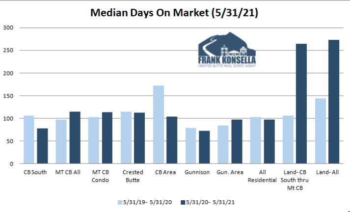 crested butte homes days on market on average