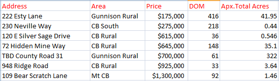 may 2023 vacant land sales crested butte gunnison