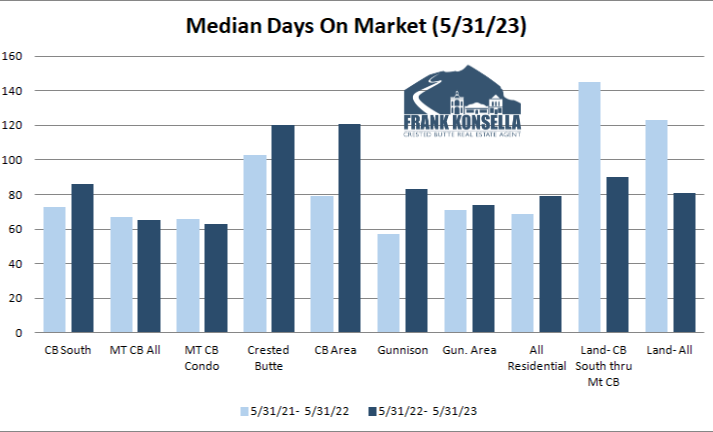 how long it takes to sell crested butte real estate in 2023