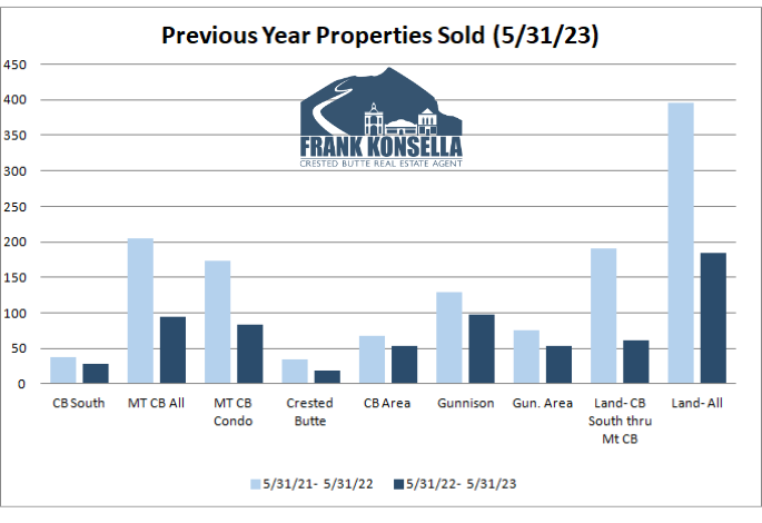 crested butte/gunnison real estate volume spring 2023