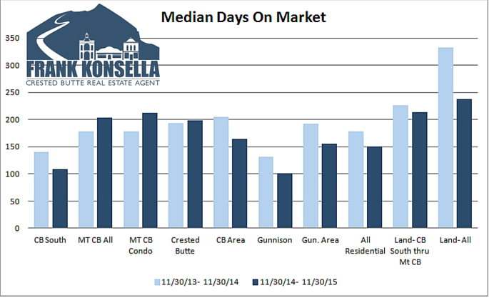 Crested Butte Median days on market 2015