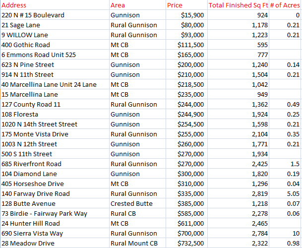 November home sales in crested butte