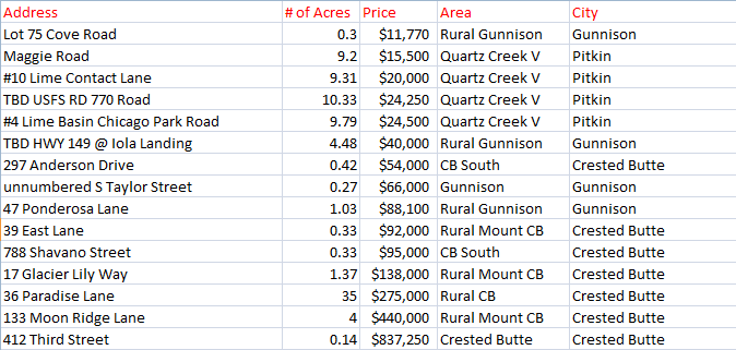 crested butte land sales November 2015