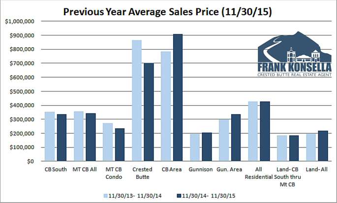 Crested Butte Gunnison average home sales price