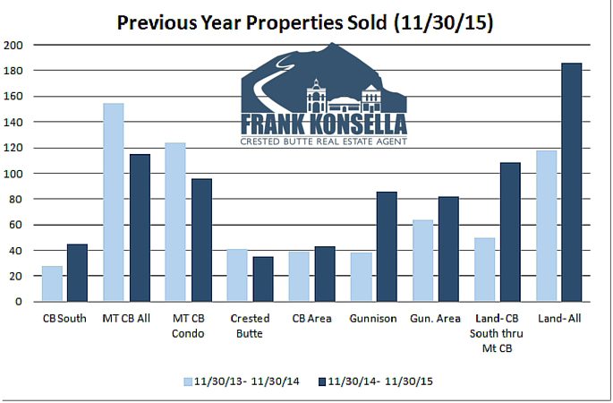 November Home sales volume Crested Butte Gunnison