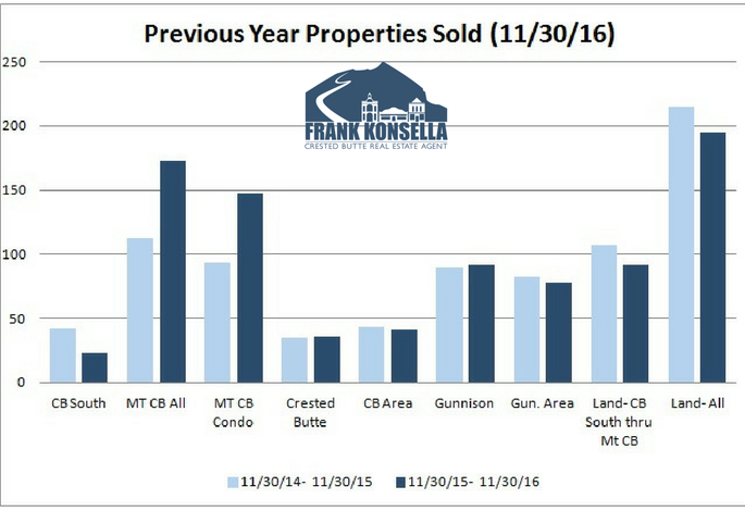 how much real estate is selling in crested butte?