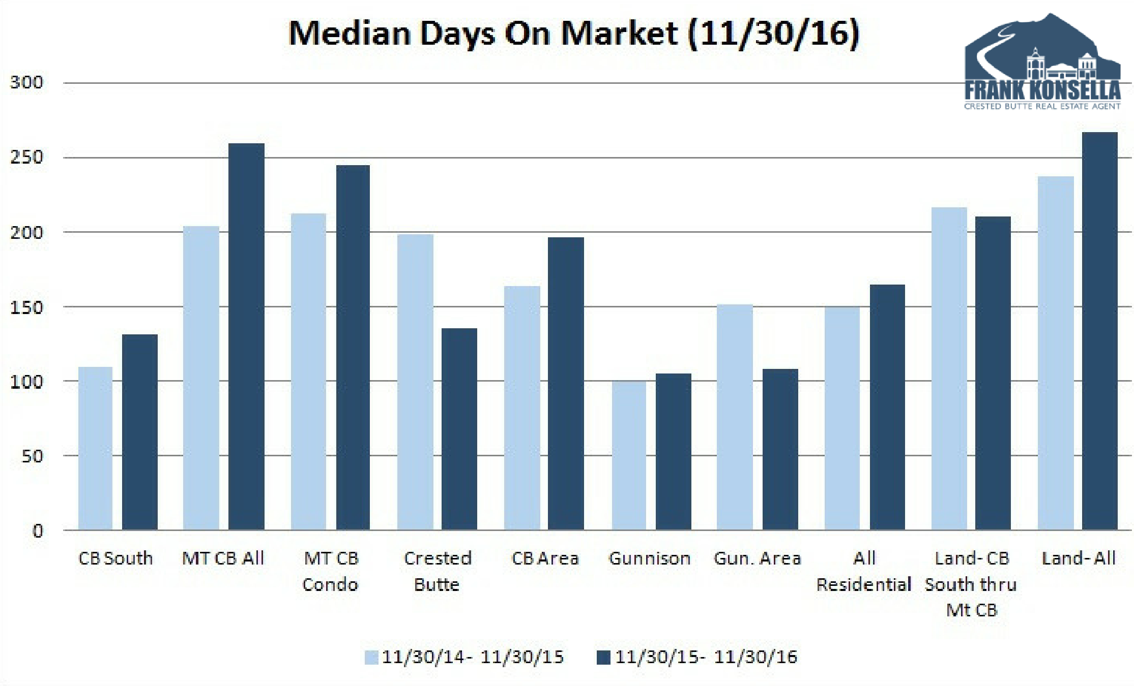 how long does it take to sell a house in crested butte