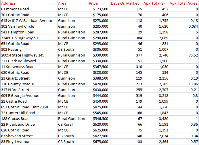 november home sales 2018 crested butte gunnison