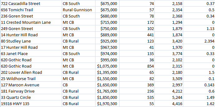 november 2018 homes sold in gunnison and crested butte