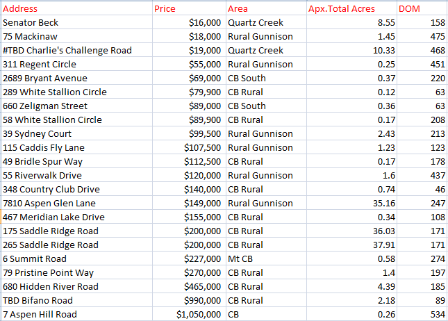 November land sales in Crested Butte and Gunnison