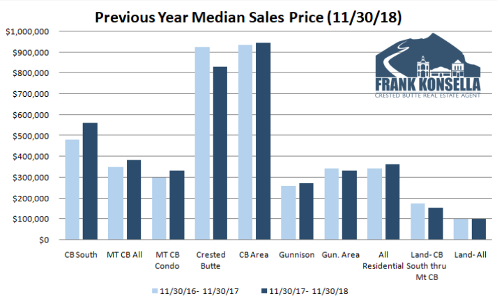 crested butte real estate sales prices 2018