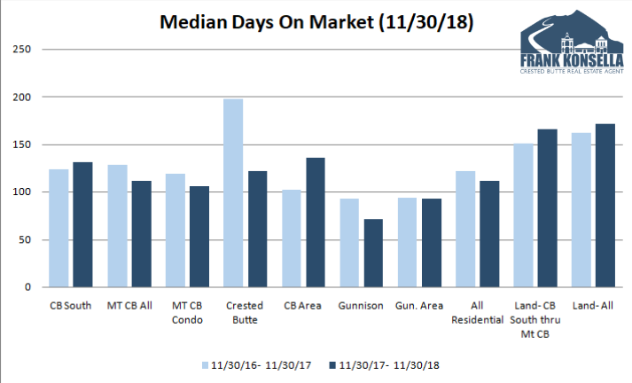 average length of time to sell a home in crested butte