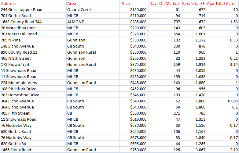 Crested Butte home sales november 2019