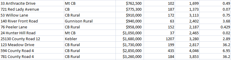 Crested Butte residential sales 2019