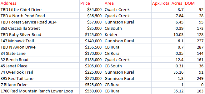 crested butte vacant land sales