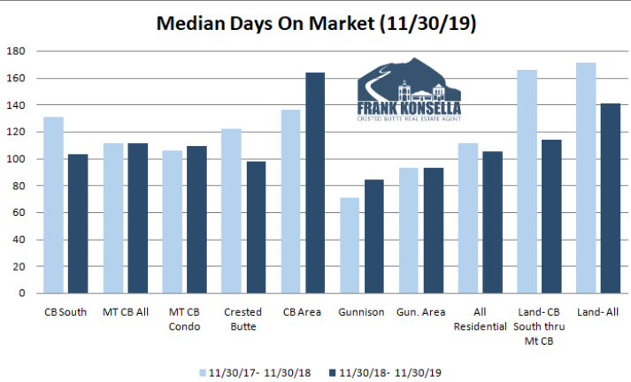 days on market real estate crested butte