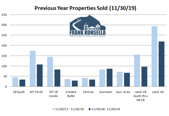 what is the number of real estate transactions in crested butte?