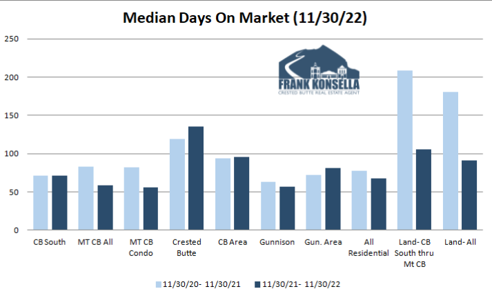 how long it takes to sell crested butte real estate